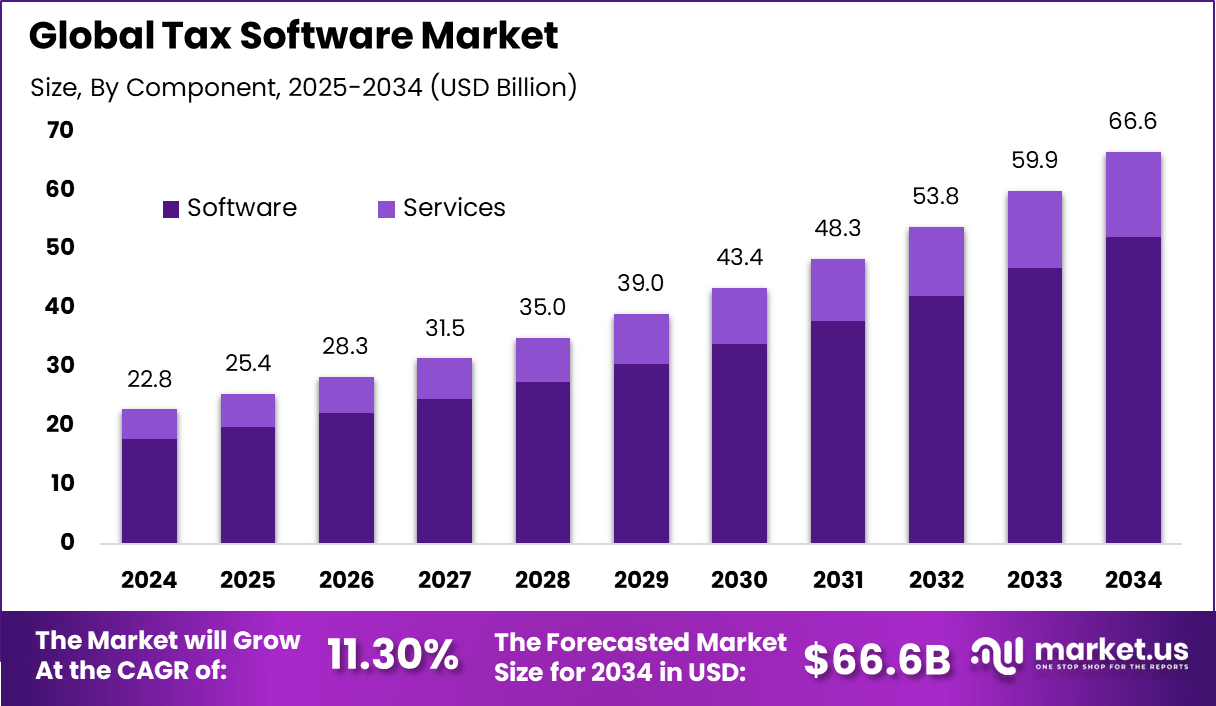 Tax Software Market