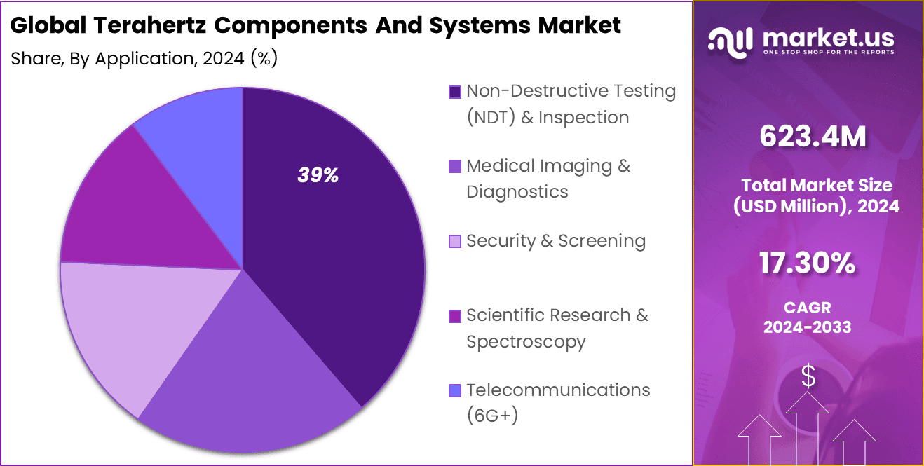 Terahertz Components And Systems Market Share