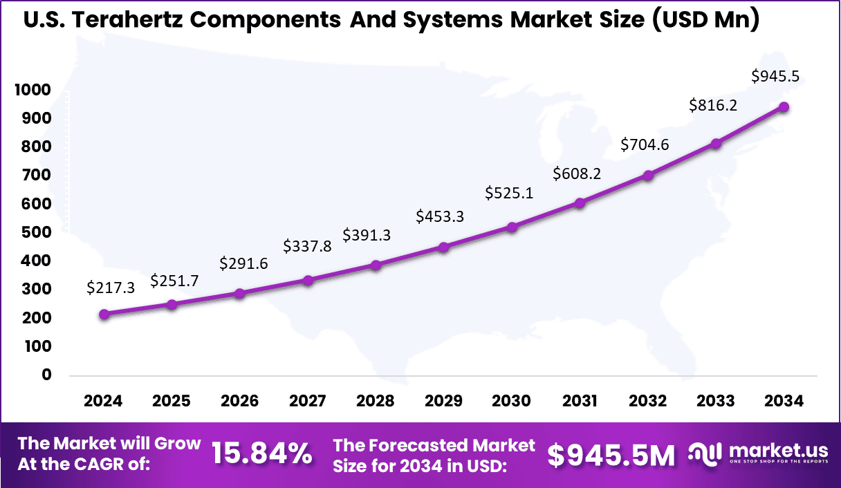 Terahertz Components And Systems Market Size