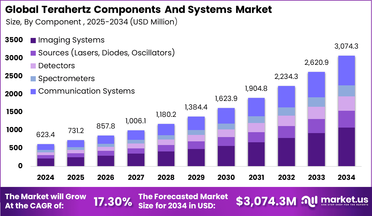 Terahertz Components And Systems Market