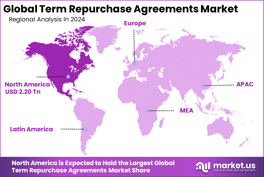 Term Repurchase Agreements Market Region