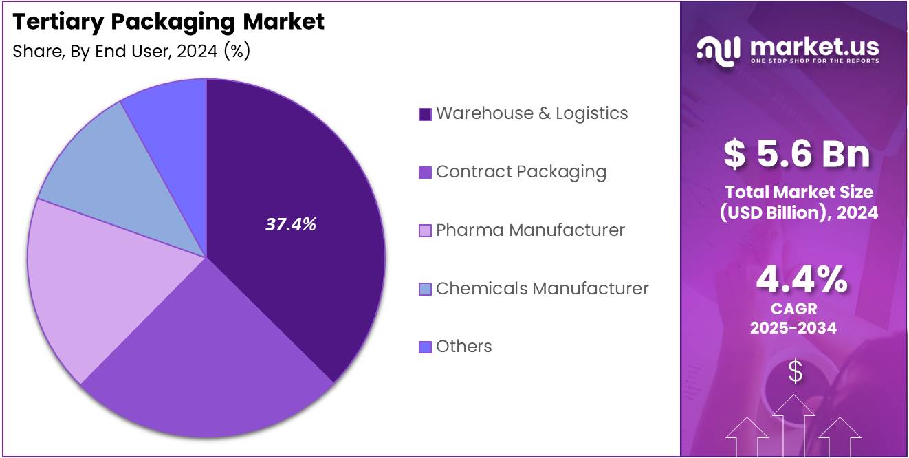 Tertiary Packaging Market Share Analysis Chart