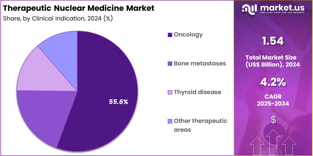 Therapeutic Nuclear Medicine Market Share