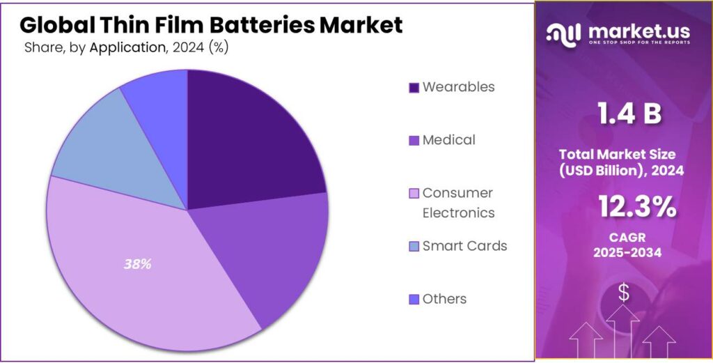 Thin Film Batteries Market Share