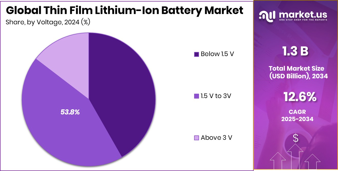Thin Film Lithium-Ion Battery Market Share