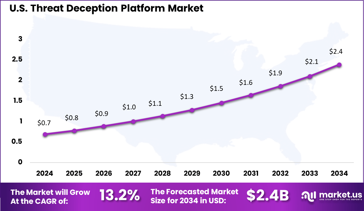 Threat Deception Platform Market Size