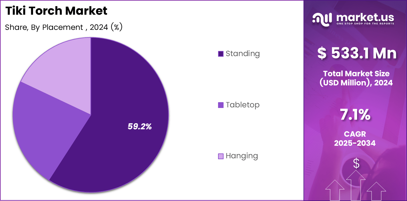 Tiki Torch Market Share