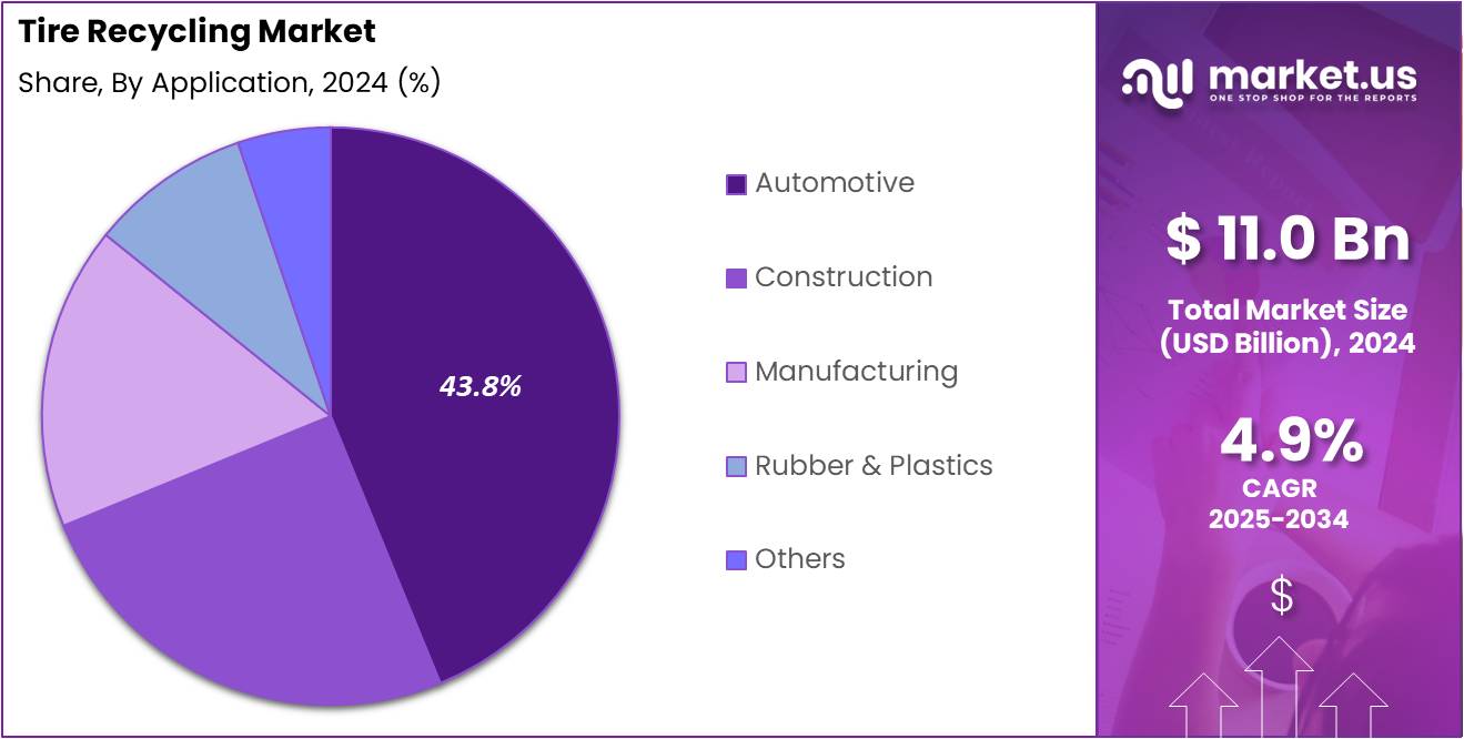 Tire Recycling Market Share Analysis Chart