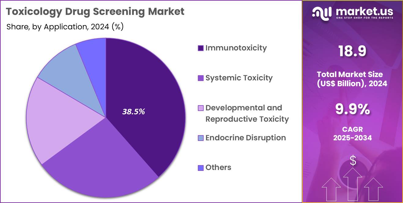 Toxicology Drug Screening Market Share