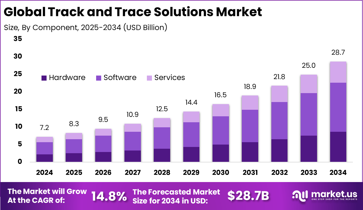 Track and Trace Solutions Market