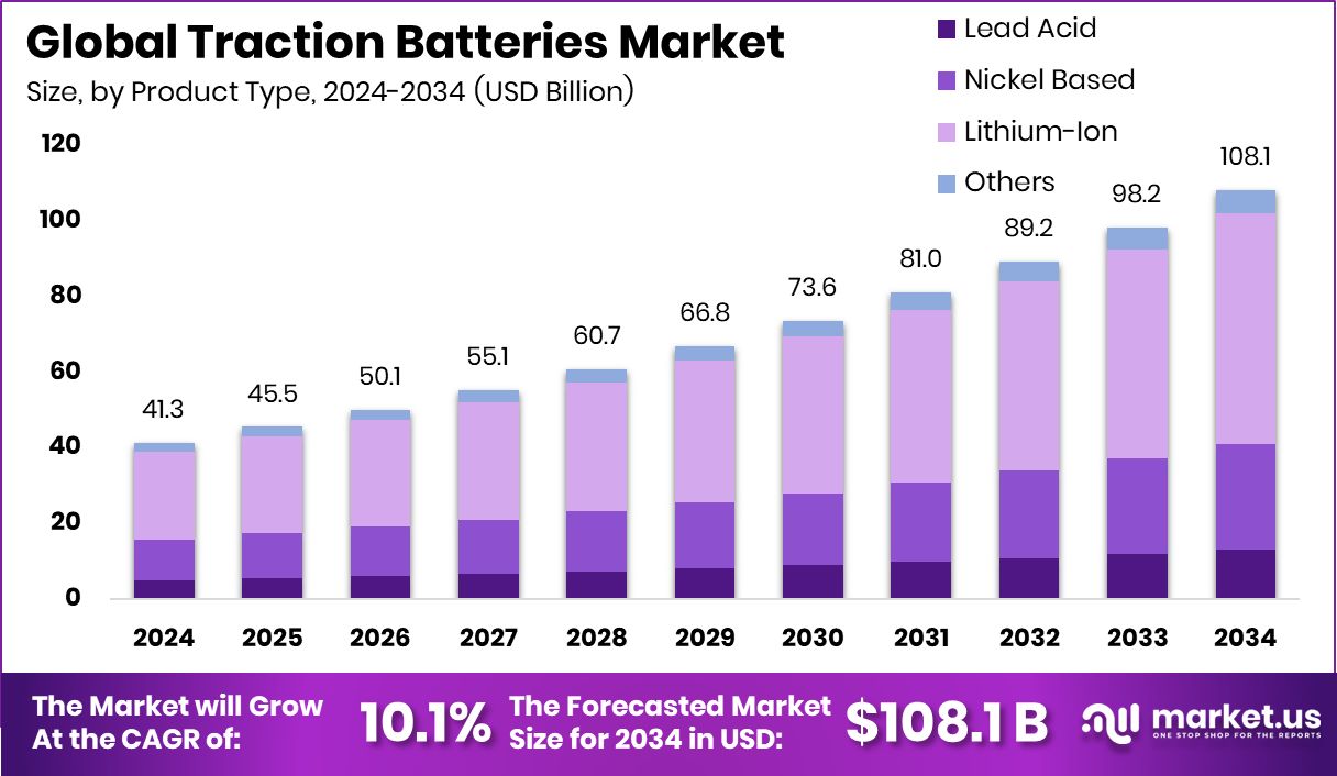 Traction Batteries Market Size