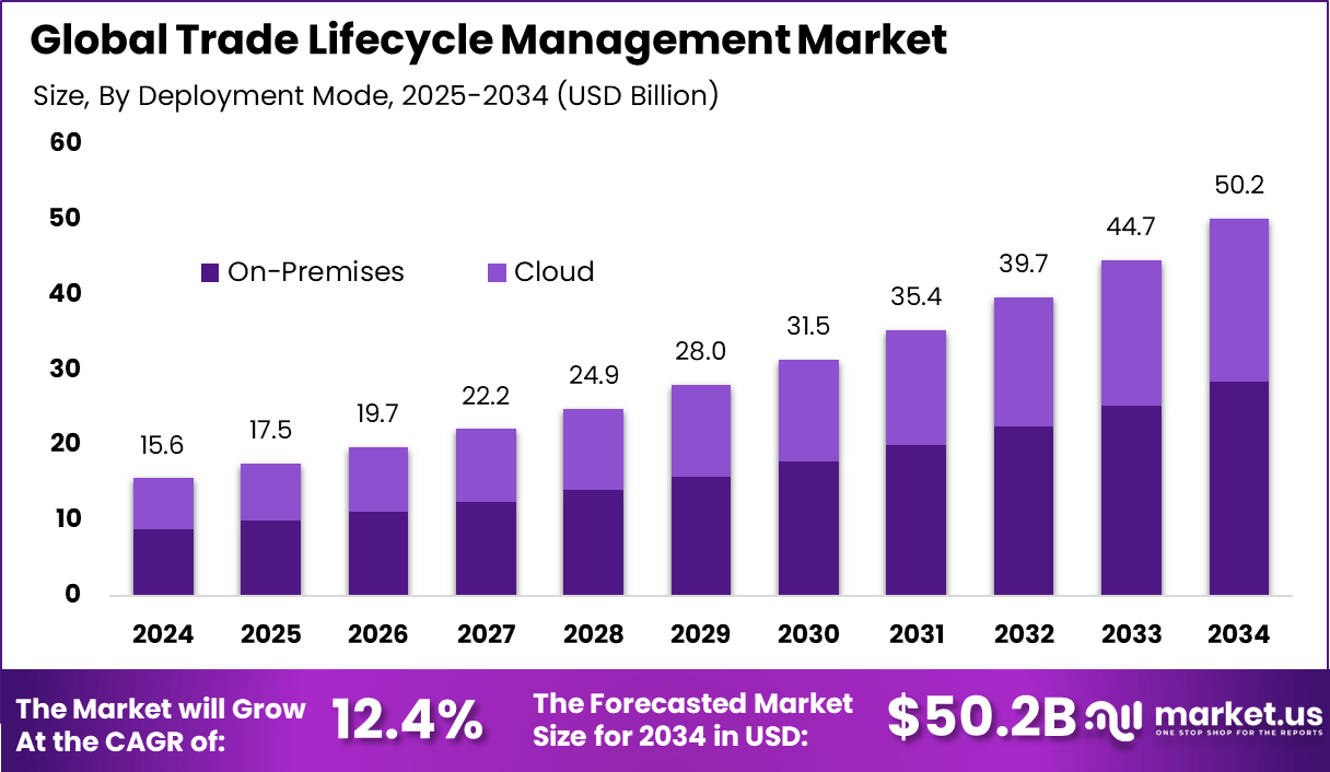 Trade Lifecycle Management Market