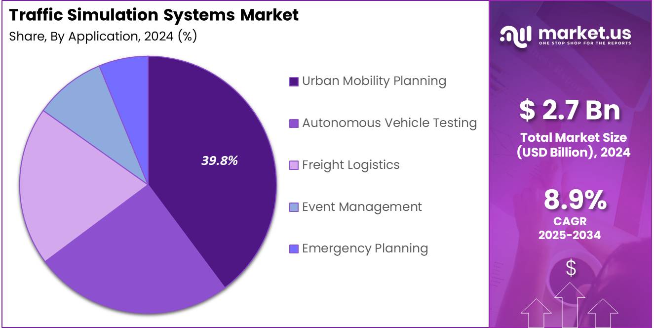 Traffic Simulation Systems Market Share Analysis Chart