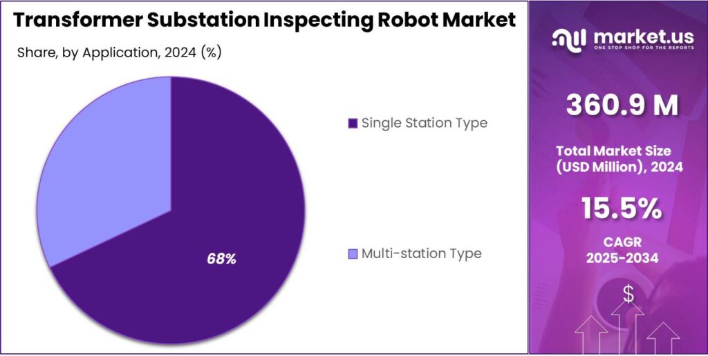 Transformer Substation Inspecting Robot Market Share