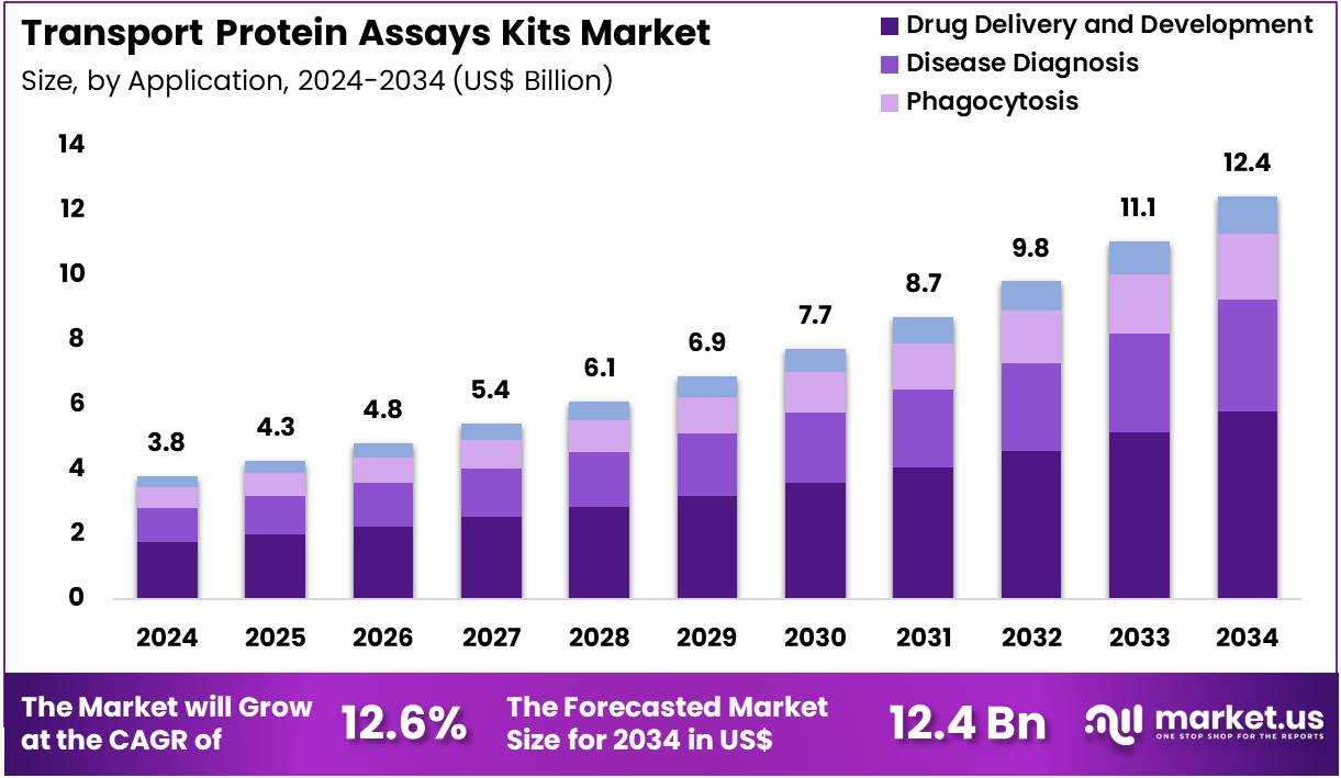 Transport Protein Assays Kits Market Size