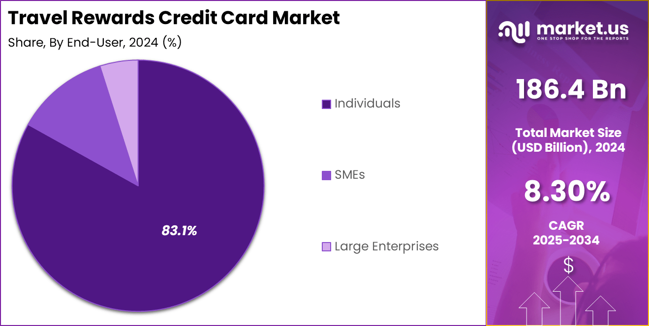 Travel Rewards Credit Card Market Share