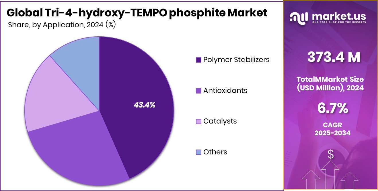Tri-4-hydroxy-TEMPO phosphite Market Share