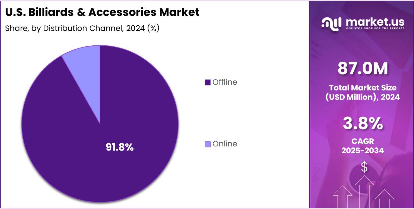U.S. Billiards & Accessories Market Share Analysis Chart