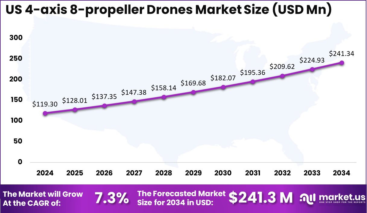 US 4-axis 8-propeller Drones Market Size