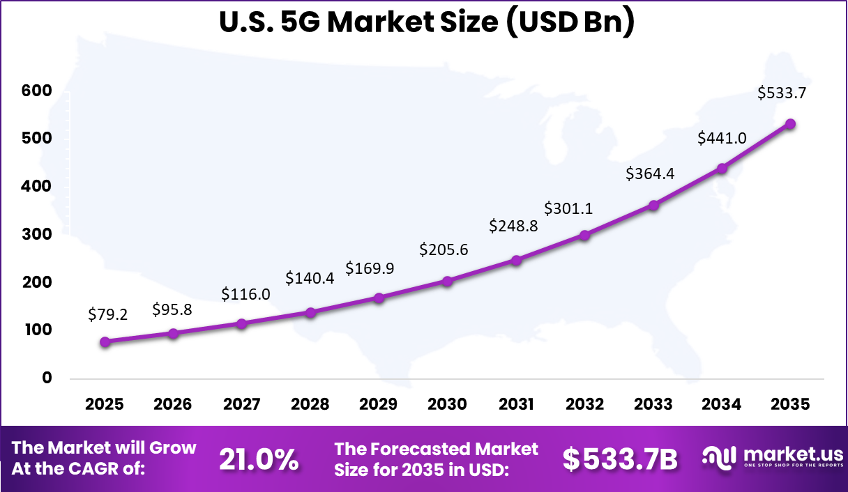 US 5G Market