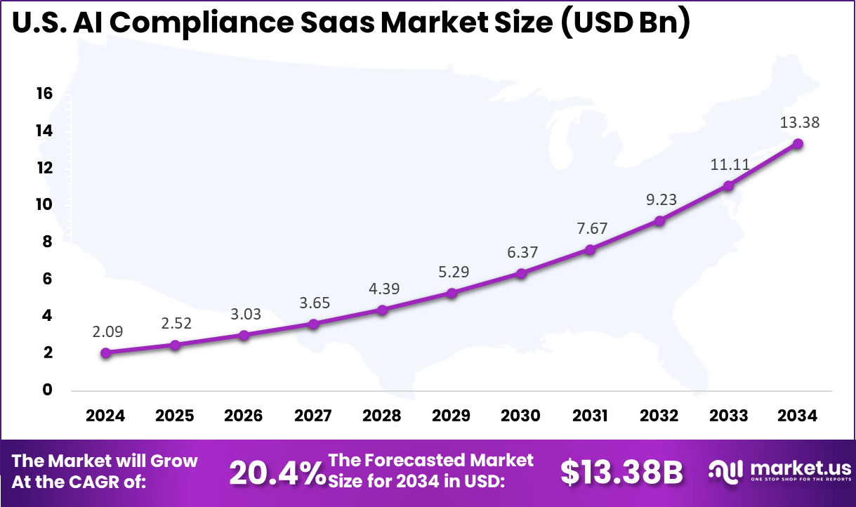 US AI Compliance Saas Market