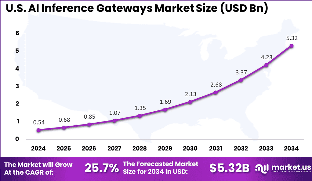 AI Inference Gateways Market Size | CAGR of 30%
