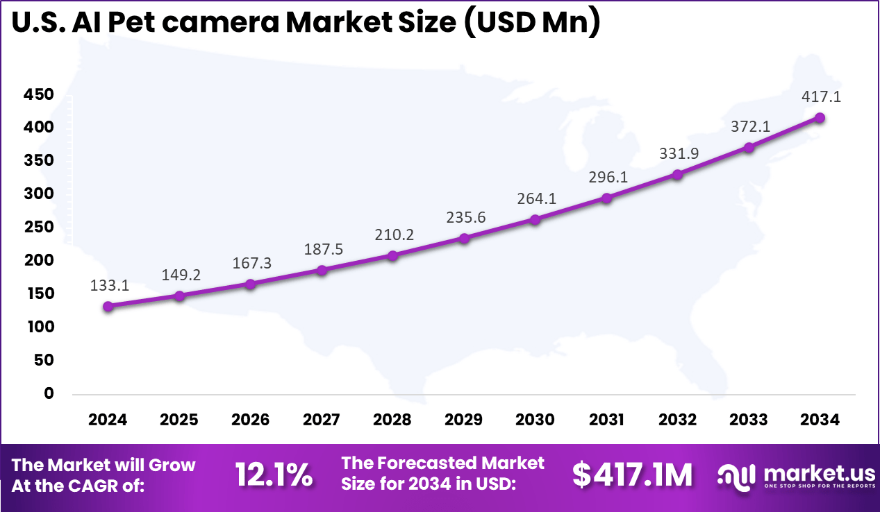 US AI Pet Camera Market