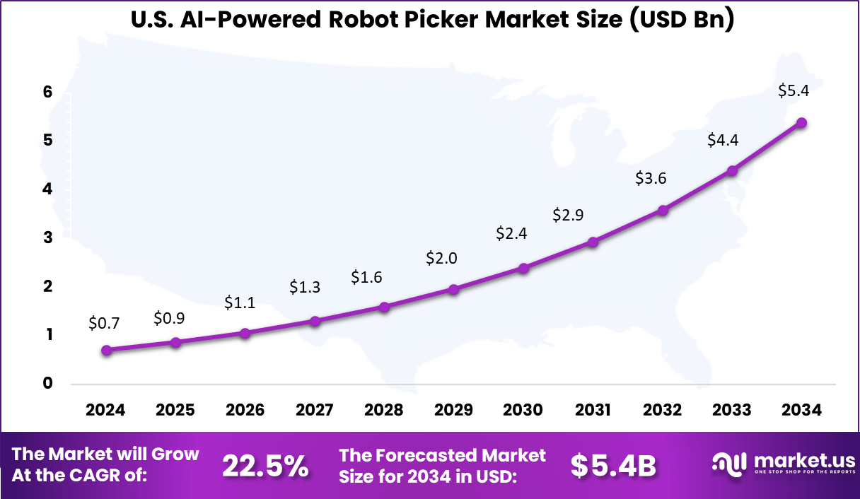US AI-Powered Robot Picker Market