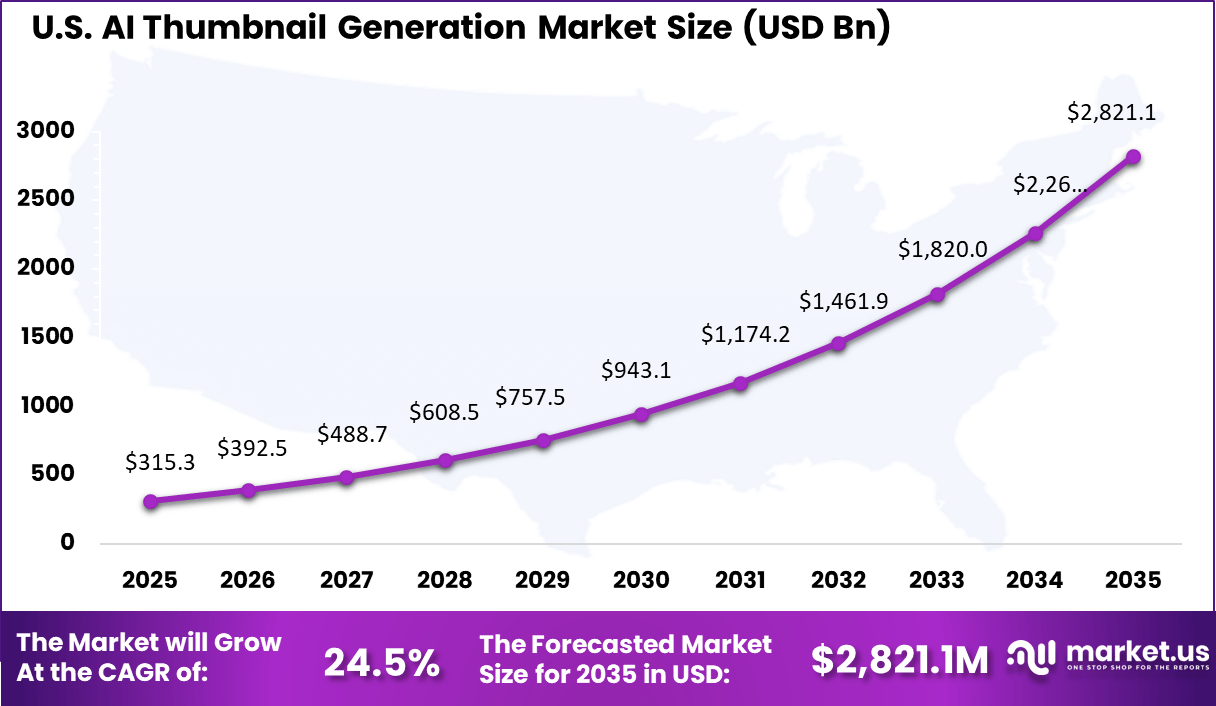 US AI Thumbnail Generation Market
