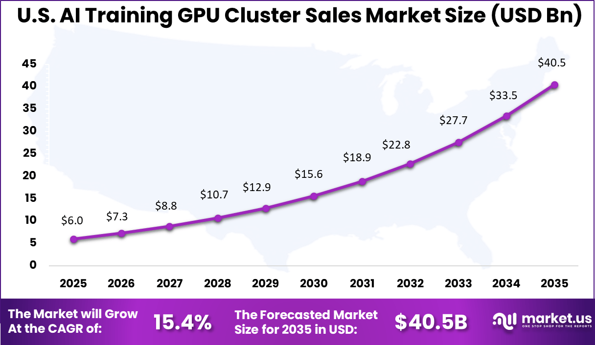 US AI Training GPU Cluster Sales Market