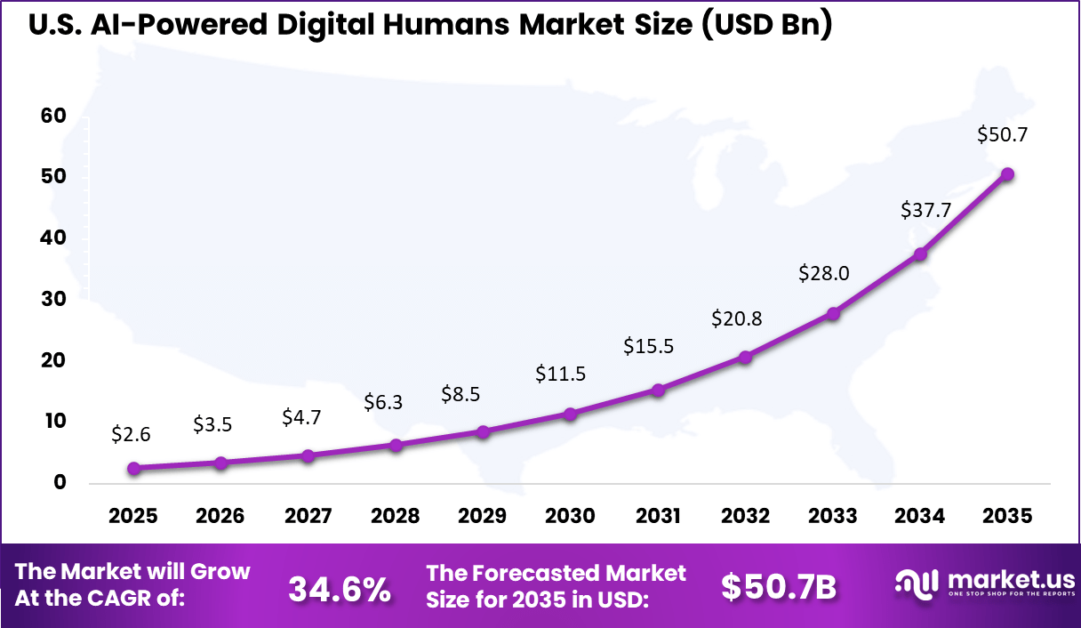 US AI-powered Digital Humans Market Size