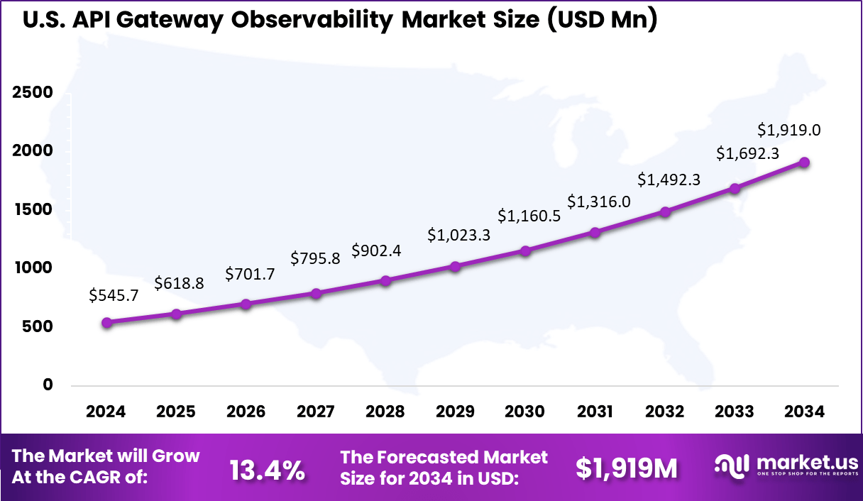 US API Gateway Observability Market