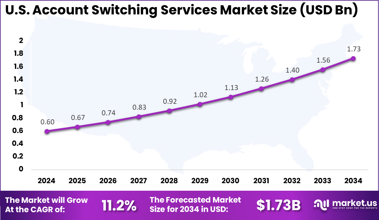 US Account Switching Services Market