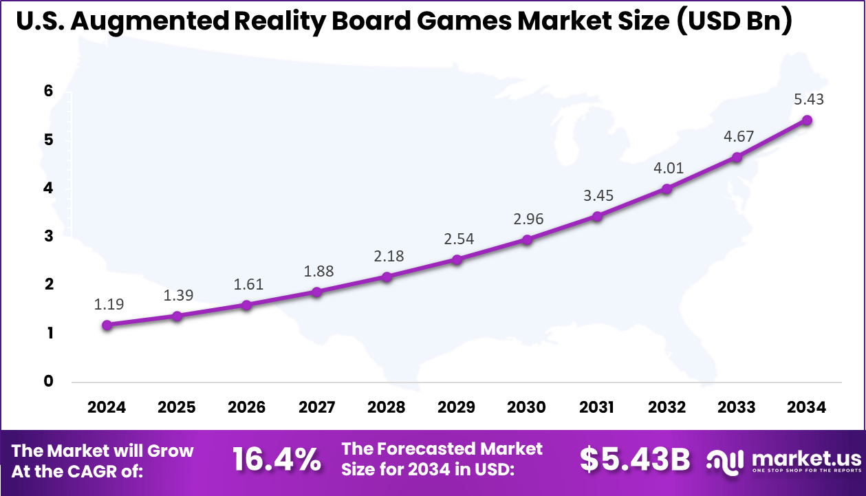 US Augmented Reality Board Games Market