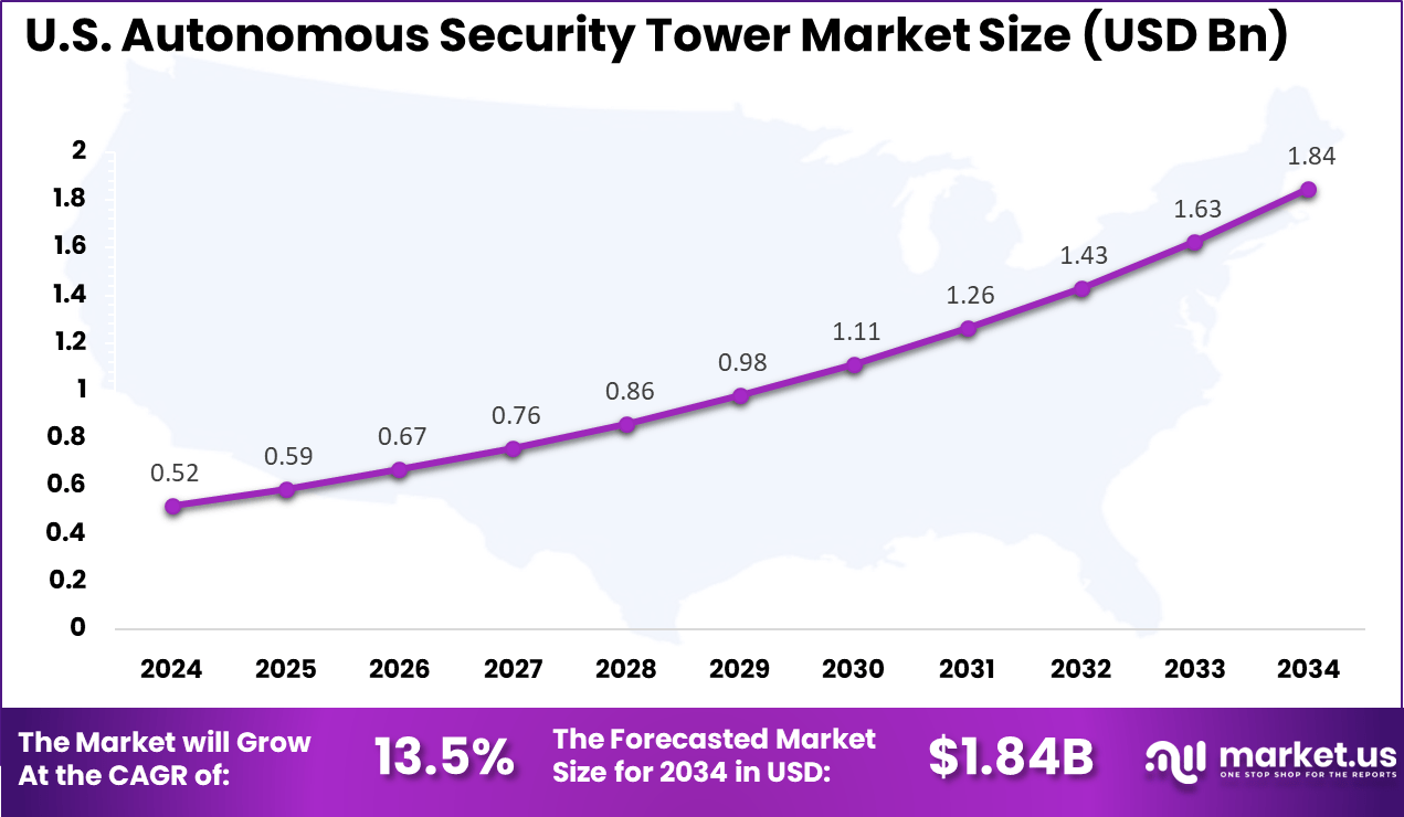 US Autonomous Security Tower Market