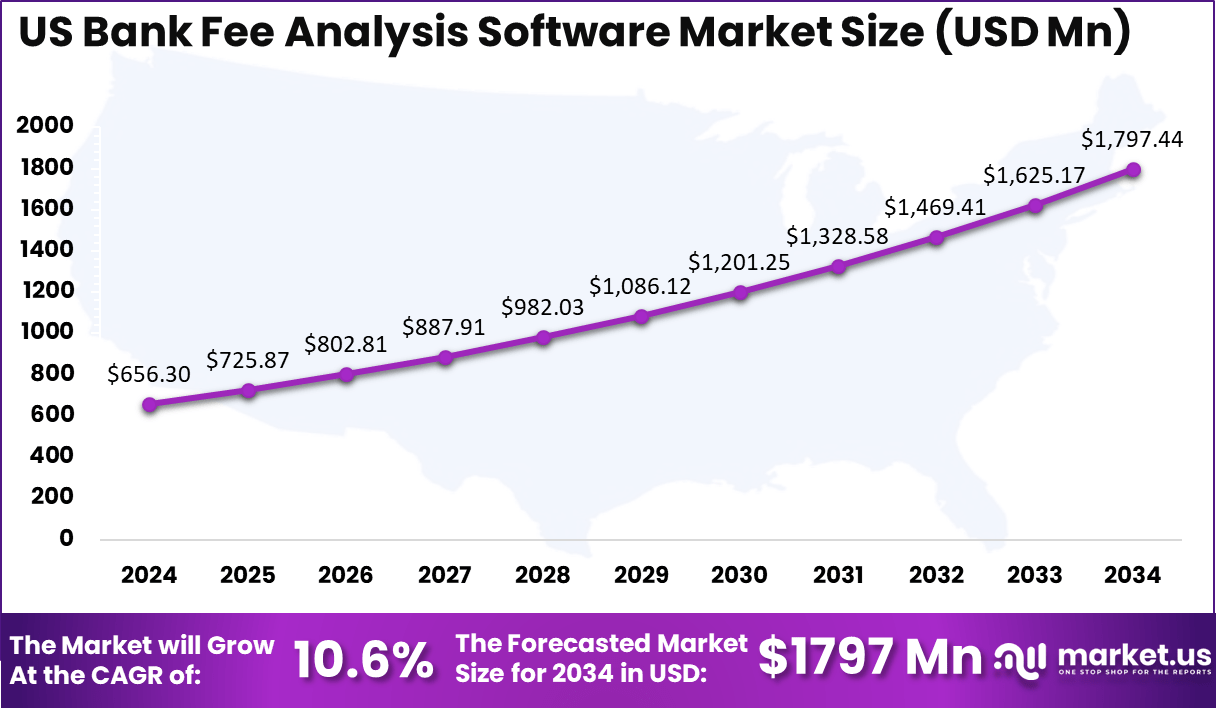 US Bank Fee Analysis Software Market Size