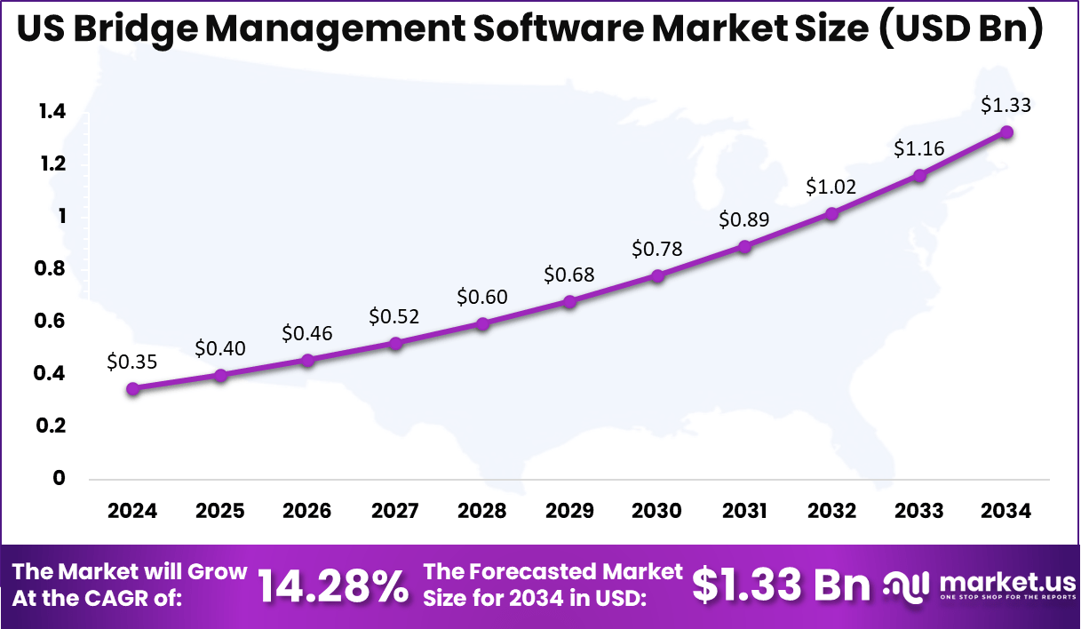 US Bridge Management Software Market Size