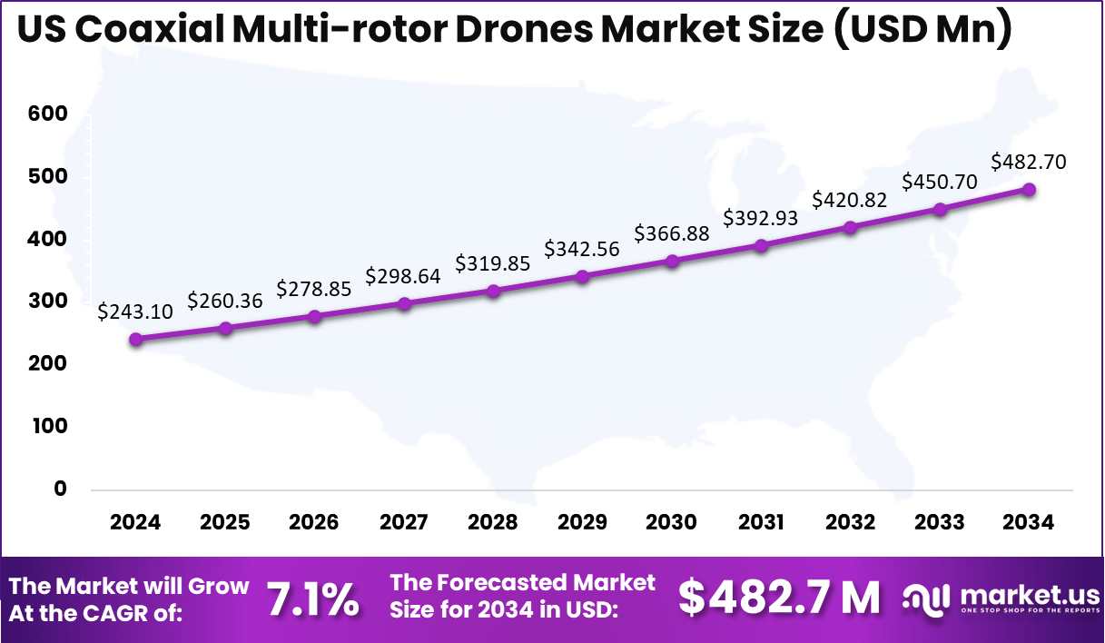 US Coaxial Multi-rotor Drones Market Size