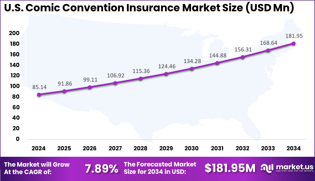 US Comic Convention Insurance Market
