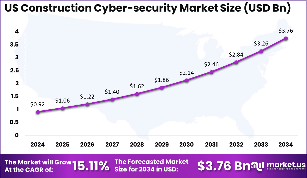 US Construction Cyber-security Market Size