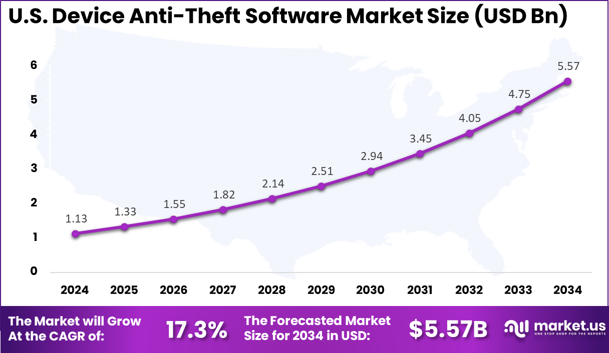 US Device Anti-Theft Software Market