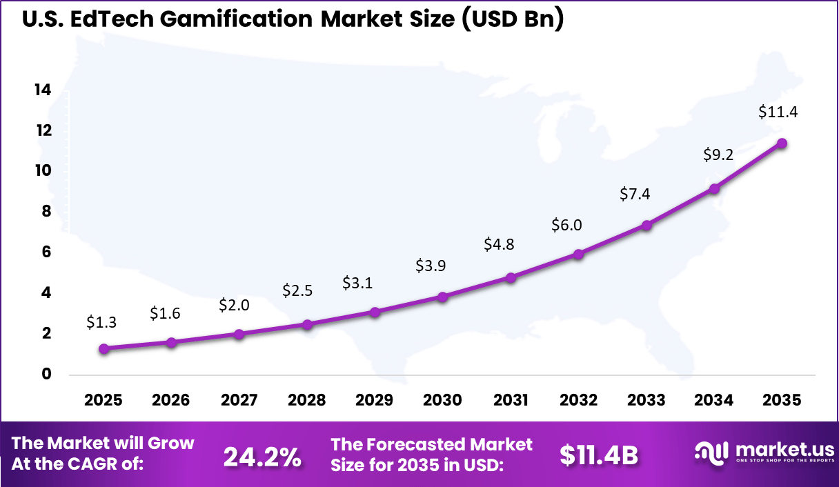 US EdTech Gamification Market