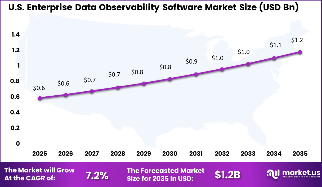 US Enterprise Data Observability Software Market