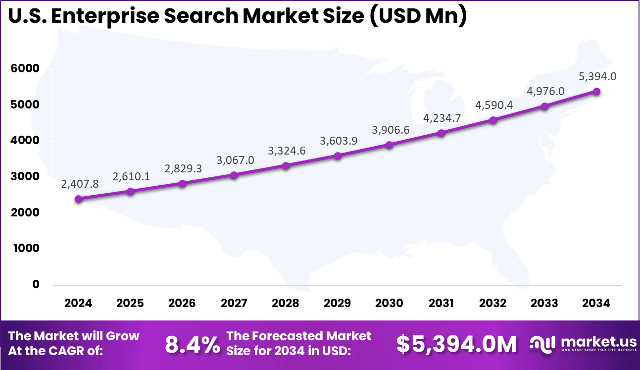 US Enterprise Search Market