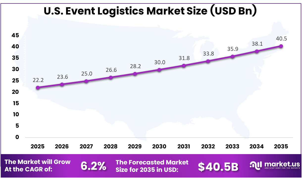 US Event Logistics Market Size