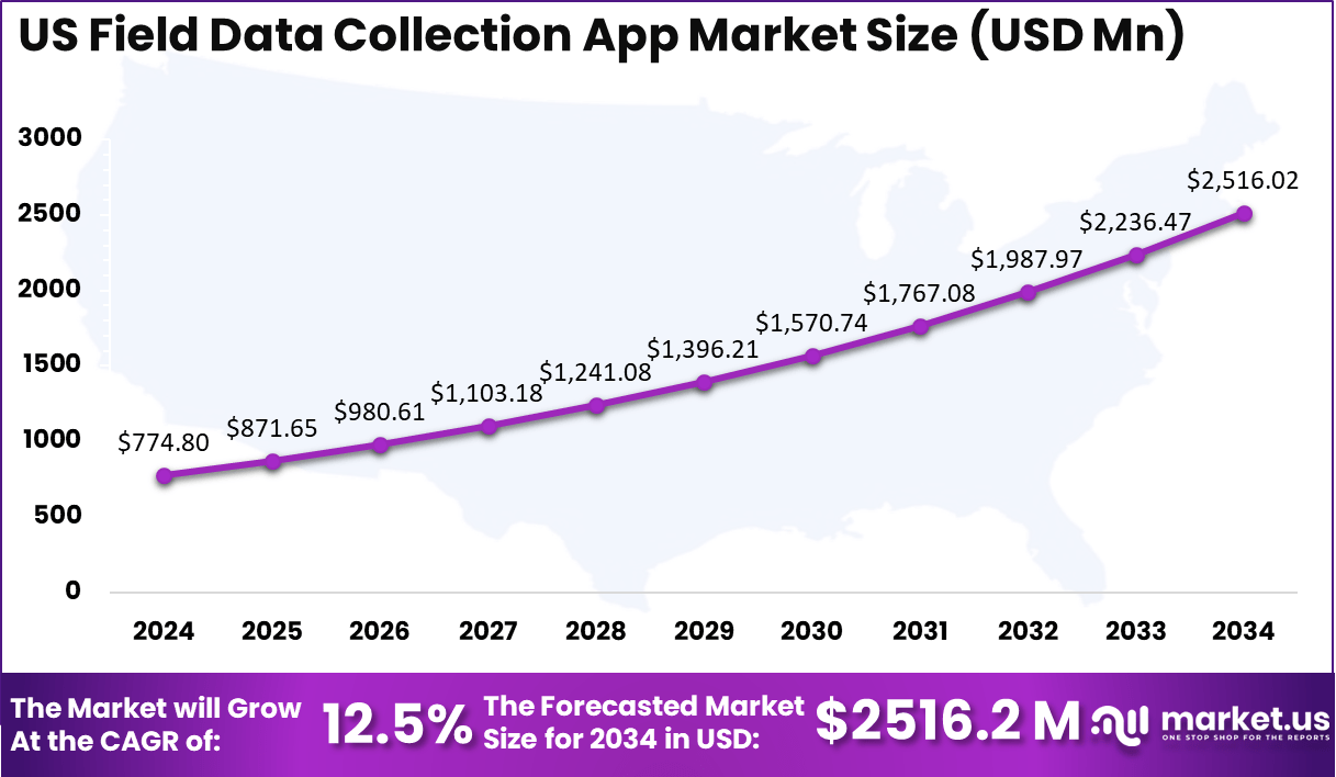 US Field Data Collection App Market Size