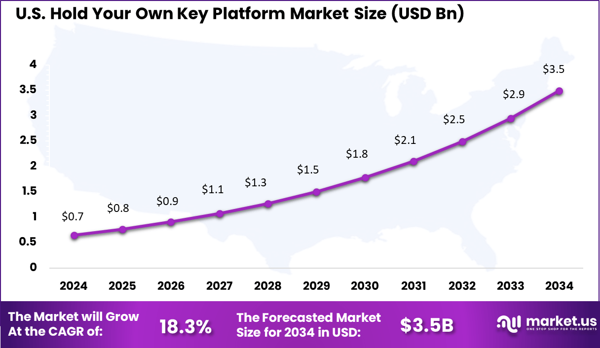US Hold Your Own Key Platform Market