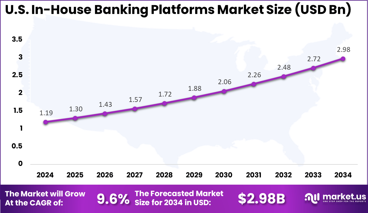 US In-House Banking Platforms Market