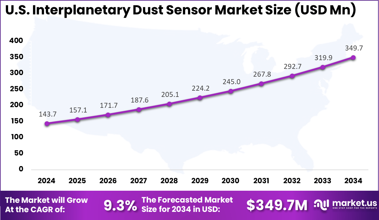 US Interplanetary Dust Sensor Market
