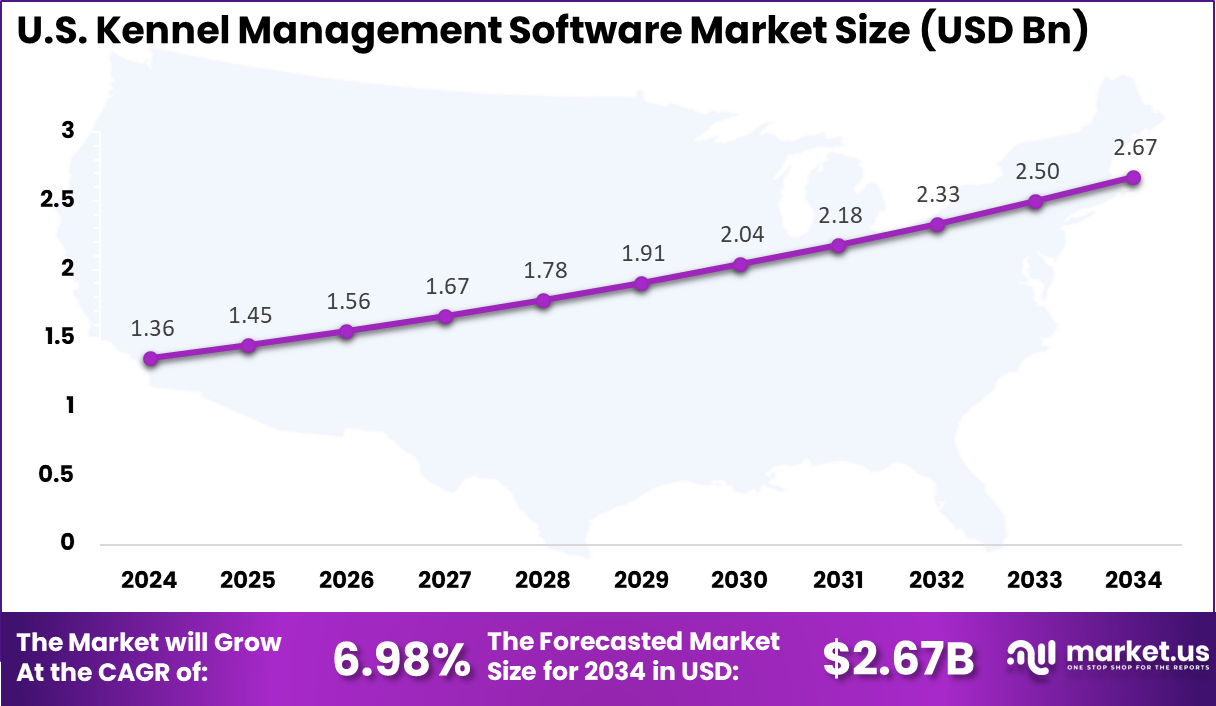 US Kennel Management Software Market